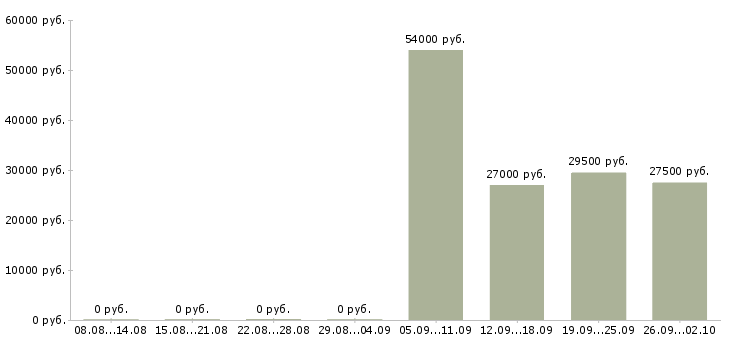 Вакансии грузчик в день в Оренбурге - Медиана зарплат грузчик в день в Оренбурге за 2 месяца