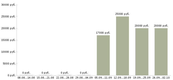 Вакансии грузчик в сеть магазинов Санкт-петербург - Медиана зарплат грузчик в сеть магазинов Санкт-петербург за 2 месяца