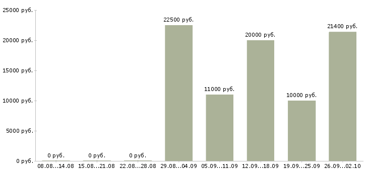 Вакансии другое в Кургане - Медиана зарплат другое в Кургане за 2 месяца