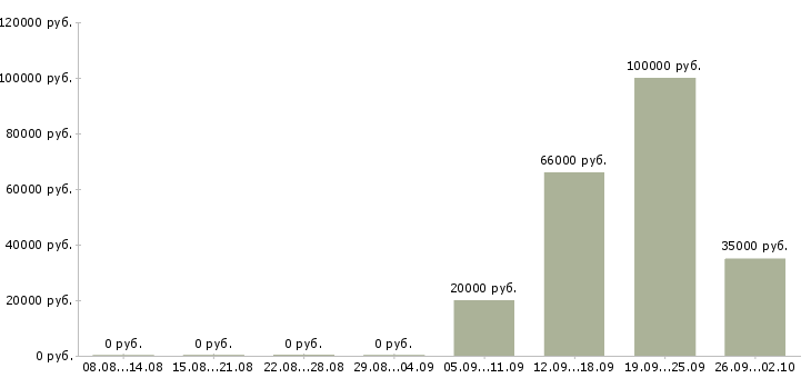Вакансии инженер по технической документации Башкортостан - Медиана зарплат инженер по технической документации Башкортостан за 2 месяца