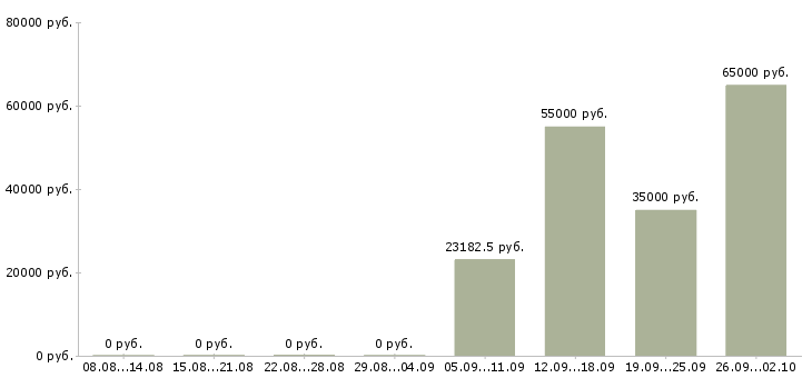 Вакансии инженеры в Сургуте - Медиана зарплат инженеры в Сургуте за 2 месяца