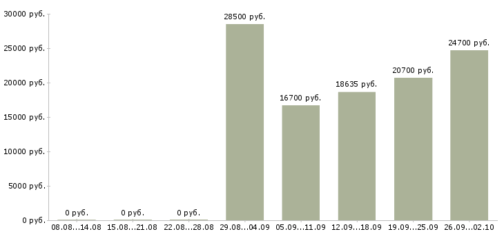 Вакансии кассир магазина Татарстан - Медиана зарплат кассир магазина Татарстан за 2 месяца