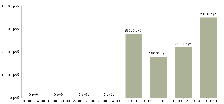 Вакансии консультант в отдел продаж в Кемерово - Медиана зарплат консультант в отдел продаж в Кемерово за 2 месяца