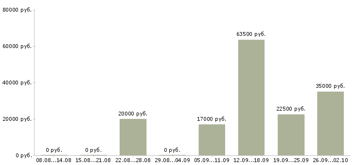 Вакансии консультант на пк в Химках - Медиана зарплат консультант на пк в Химках за 2 месяца
