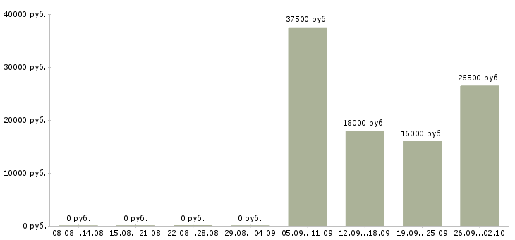 Вакансии консультант отдела Йошкар-ола - Медиана зарплат консультант отдела Йошкар-ола за 2 месяца