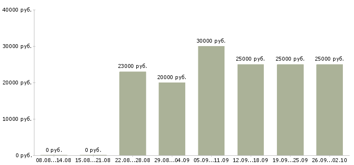 Вакансии консультант по развитию Башкортостан - Медиана зарплат консультант по развитию Башкортостан за 2 месяца