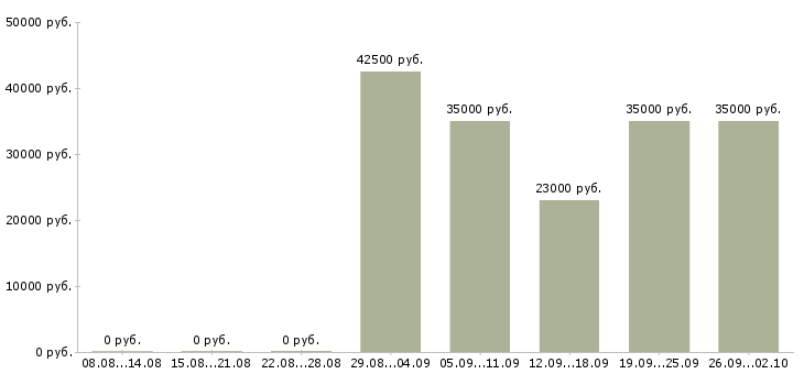 Вакансии креативный дизайнер Санкт-петербург - Медиана зарплат креативный дизайнер Санкт-петербург за 2 месяца