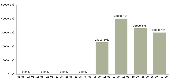 Вакансии курьер водитель в Тамбове - Медиана зарплат курьер водитель в Тамбове за 2 месяца