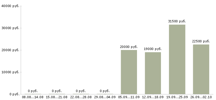Вакансии менеджер активных продажам в Смоленске - Медиана зарплат менеджер активных продажам в Смоленске за 2 месяца