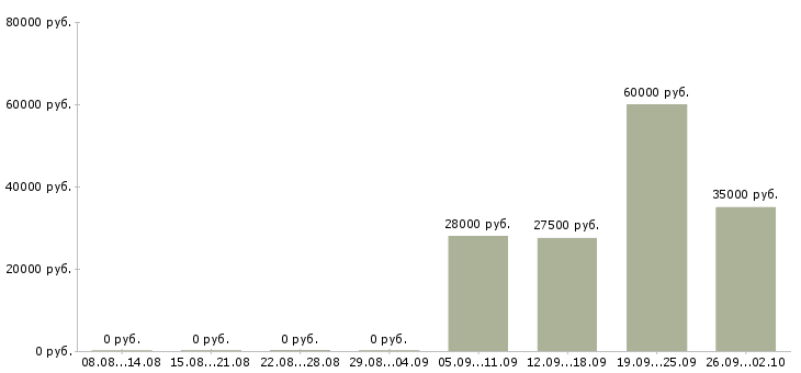 Вакансии менеджер в отдел по продажам в Липецке - Медиана зарплат менеджер в отдел по продажам в Липецке за 2 месяца