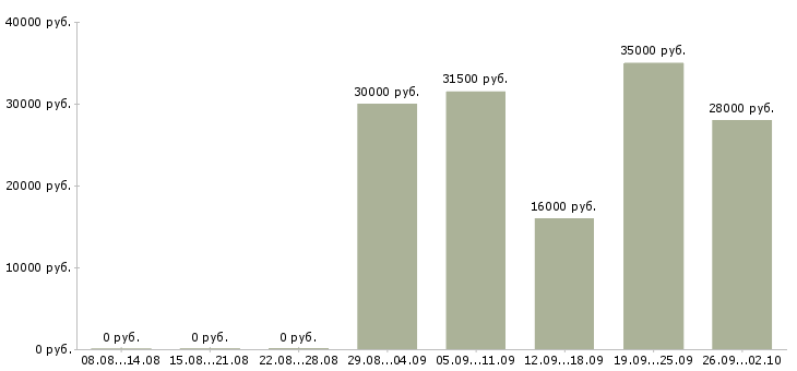 Вакансии менеджер в офисе Нижний тагил - Медиана зарплат менеджер в офисе Нижний тагил за 2 месяца