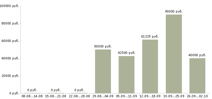 Вакансии менеджер по дистанционным продажам в Москве - Медиана зарплат менеджер по дистанционным продажам в Москве за 2 месяца