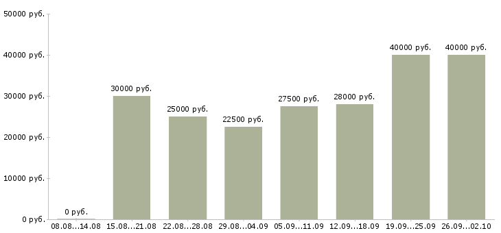 Вакансии менеджер по оптовым продажам Нижний новгород - Медиана зарплат менеджер по оптовым продажам Нижний новгород за 2 месяца
