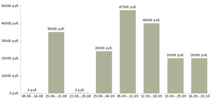 Вакансии менеджер по переговорам в Липецке - Медиана зарплат менеджер по переговорам в Липецке за 2 месяца
