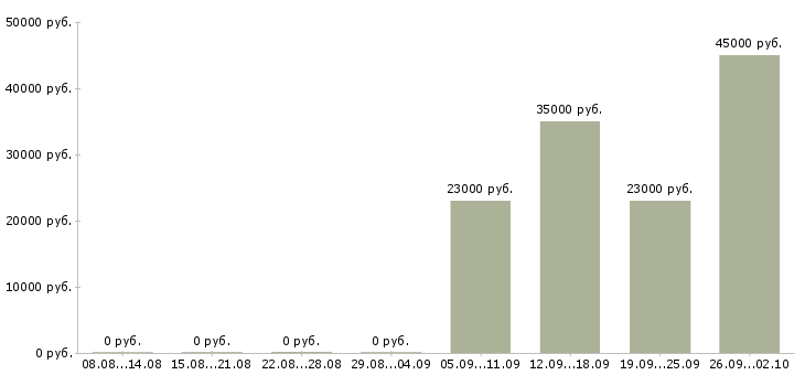 Вакансии менеджер по продажам в офисе в Чите - Медиана зарплат менеджер по продажам в офисе в Чите за 2 месяца