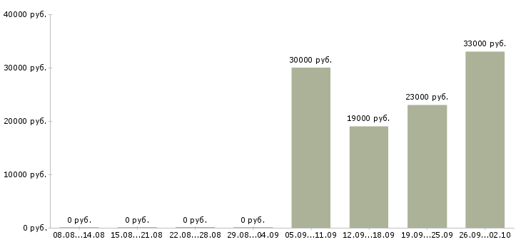 Вакансии менеджер по развитию услуг в Иркутске - Медиана зарплат менеджер по развитию услуг в Иркутске за 2 месяца