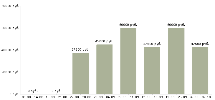 Вакансии менеджер по сувенирной продукции в Москве - Медиана зарплат менеджер по сувенирной продукции в Москве за 2 месяца
