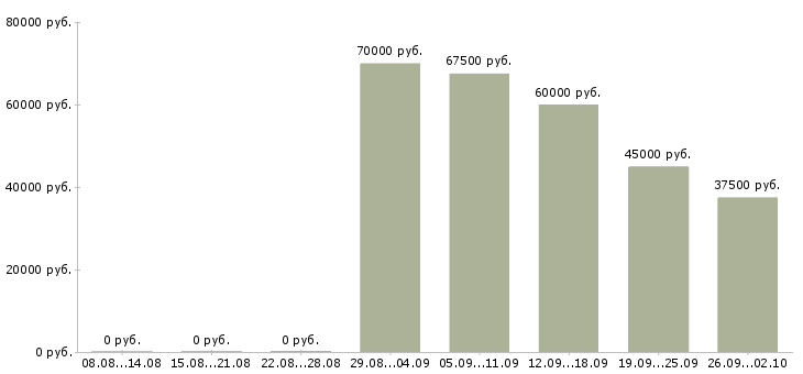 Вакансии менеджер по тендерным продажам в Москве - Медиана зарплат менеджер по тендерным продажам в Москве за 2 месяца
