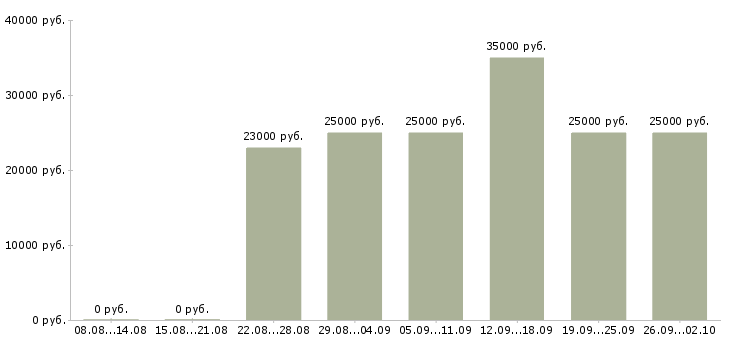 Вакансии менеджер с обучением в Пскове - Медиана зарплат менеджер с обучением в Пскове за 2 месяца