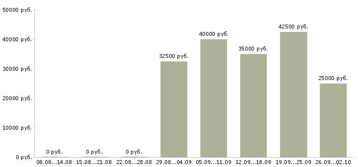 Вакансии менеджер холодных продаж Татарстан - Медиана зарплат менеджер холодных продаж Татарстан за 2 месяца