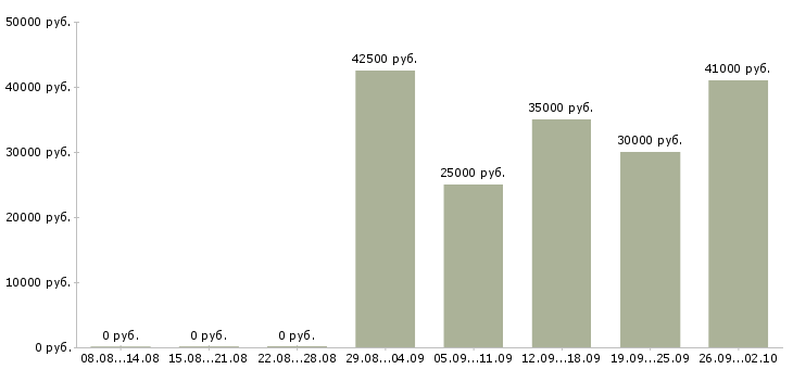 Вакансии монтажники в Екатеринбурге - Медиана зарплат монтажники в Екатеринбурге за 2 месяца