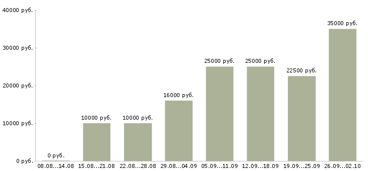 Вакансии на дому удаленная работа Нижний новгород - Медиана зарплат на дому удаленная работа Нижний новгород за 2 месяца