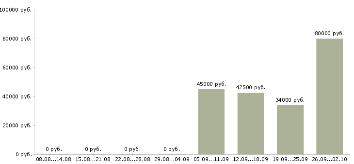 Вакансии оператор в отдел продаж в Владивостоке - Медиана зарплат оператор в отдел продаж в Владивостоке за 2 месяца