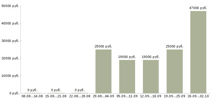 Вакансии оператор пк график в Калининграде - Медиана зарплат оператор пк график в Калининграде за 2 месяца