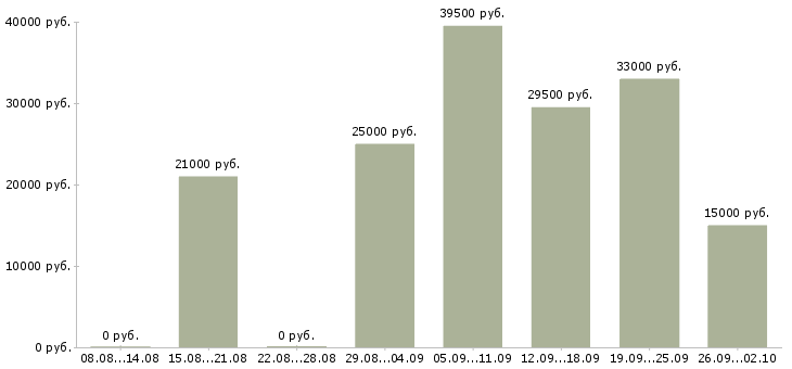 Вакансии ответственный администратор в Перми - Медиана зарплат ответственный администратор в Перми за 2 месяца