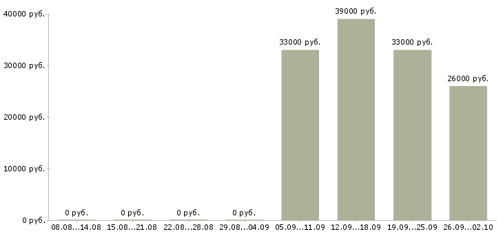 Вакансии охранник тк Адыгея - Медиана зарплат охранник тк Адыгея за 2 месяца