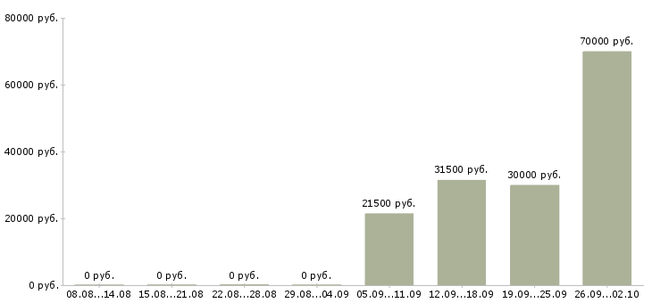 Вакансии помощник специалиста в Иркутске - Медиана зарплат помощник специалиста в Иркутске за 2 месяца