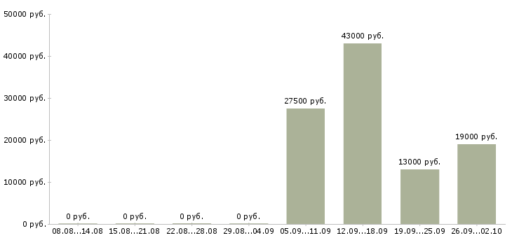 Вакансии помощник юристу в Стерлитамаке - Медиана зарплат помощник юристу в Стерлитамаке за 2 месяца