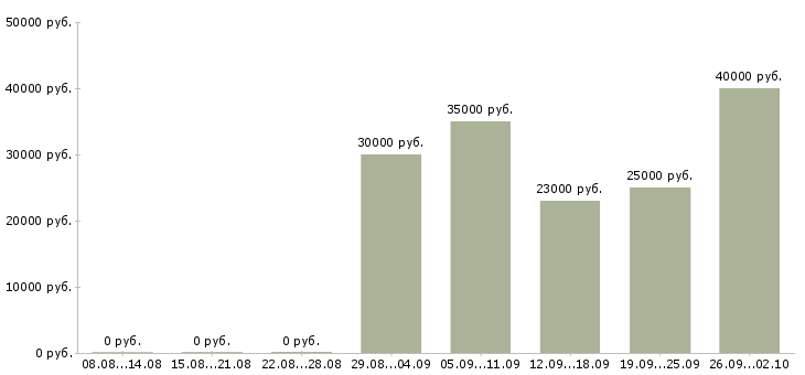 Вакансии представитель компании в Новороссийске - Медиана зарплат представитель компании в Новороссийске за 2 месяца