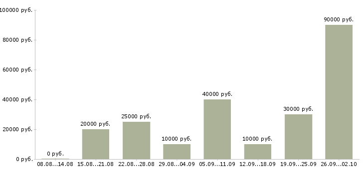Вакансии преподаватель курсов в Москве - Медиана зарплат преподаватель курсов в Москве за 2 месяца