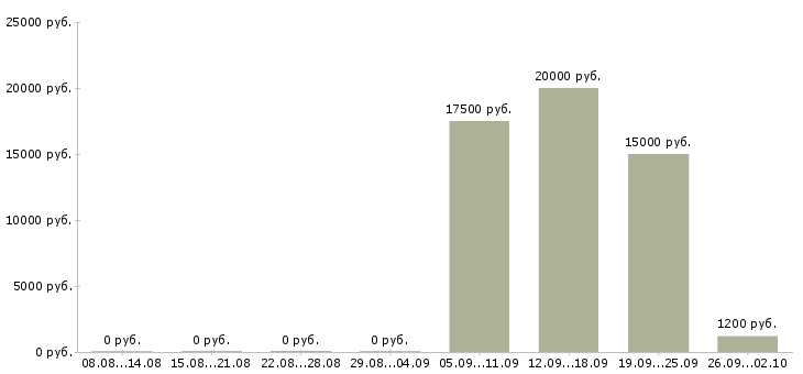 Вакансии продавец по залу в Краснодаре - Медиана зарплат продавец по залу в Краснодаре за 2 месяца