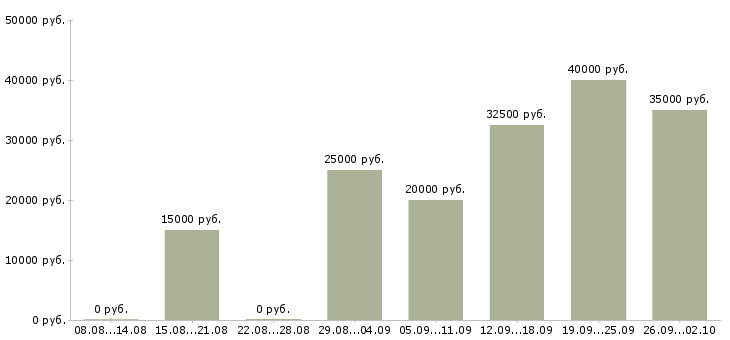 Вакансии продажа мебели в Краснодаре - Медиана зарплат продажа мебели в Краснодаре за 2 месяца