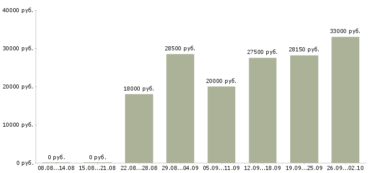 Вакансии работаем на дому Дагестан - Медиана зарплат работаем на дому Дагестан за 2 месяца