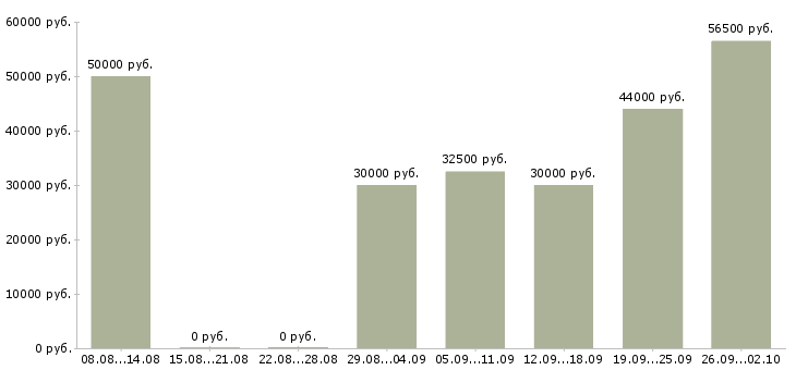 Вакансии рабочий в Чехове - Медиана зарплат рабочий в Чехове за 2 месяца