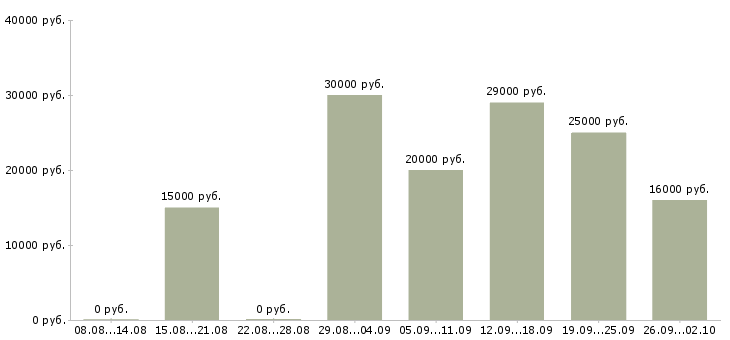Вакансии рабочий по офису Набережные челны - Медиана зарплат рабочий по офису Набережные челны за 2 месяца