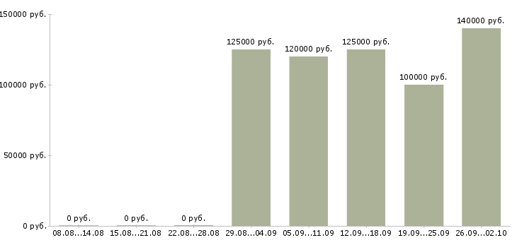 Вакансии разработчик ios приложений в Москве - Медиана зарплат разработчик ios приложений в Москве за 2 месяца