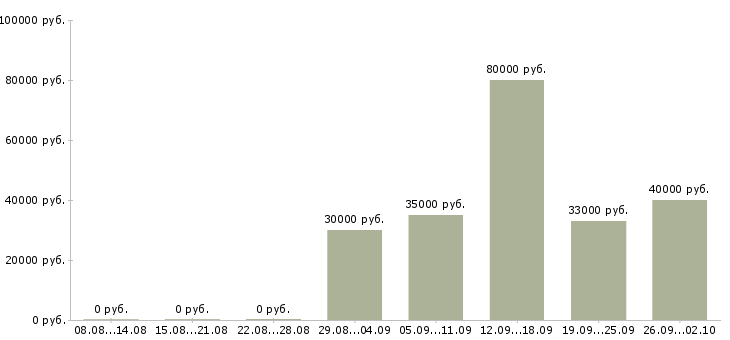 Вакансии руководитель отдела в Балаково - Медиана зарплат руководитель отдела в Балаково за 2 месяца