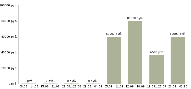 Вакансии руководитель отдела развития в Новосибирске - Медиана зарплат руководитель отдела развития в Новосибирске за 2 месяца
