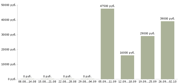 Вакансии руководитель продаж в Саранске - Медиана зарплат руководитель продаж в Саранске за 2 месяца