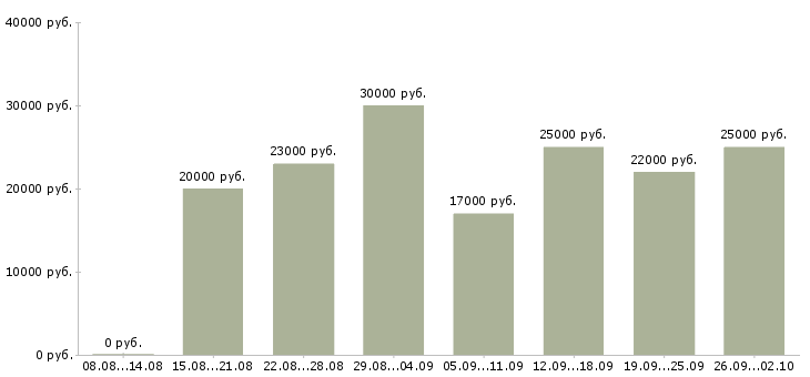 Вакансии с почтой в Курске - Медиана зарплат с почтой в Курске за 2 месяца