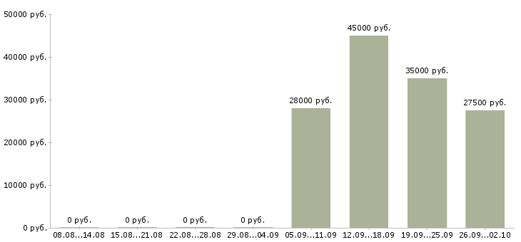 Вакансии секретарь в отдел продаж в Челябинске - Медиана зарплат секретарь в отдел продаж в Челябинске за 2 месяца