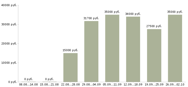 Вакансии секретарь компании в Краснодаре - Медиана зарплат секретарь компании в Краснодаре за 2 месяца