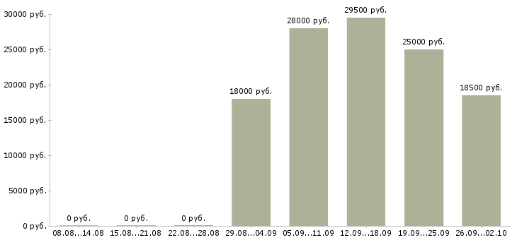 Вакансии секретарь работы офиса в Липецке - Медиана зарплат секретарь работы офиса в Липецке за 2 месяца