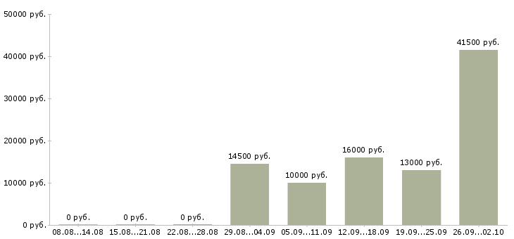 Вакансии сотрудник без опыта работы в Самаре - Медиана зарплат сотрудник без опыта работы в Самаре за 2 месяца