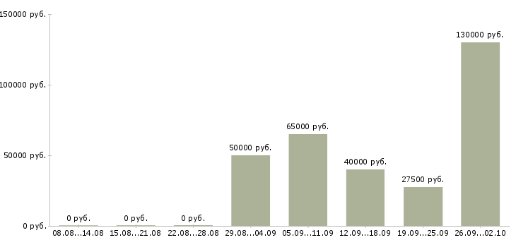 Вакансии сотрудник в отдел продаж в Красноярске - Медиана зарплат сотрудник в отдел продаж в Красноярске за 2 месяца