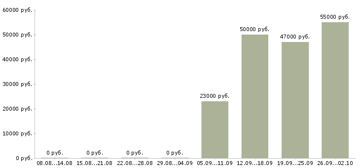 Вакансии сотрудники для работы в офисе в Калуге - Медиана зарплат сотрудники для работы в офисе в Калуге за 2 месяца